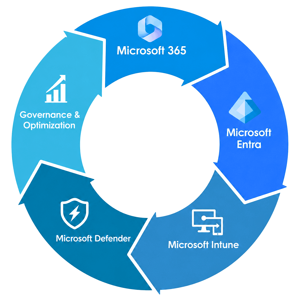 365-Services Microsoft 365 managed services lifecycle covering Microsoft 365, Entra ID, Intune, Defender, governance and optimization