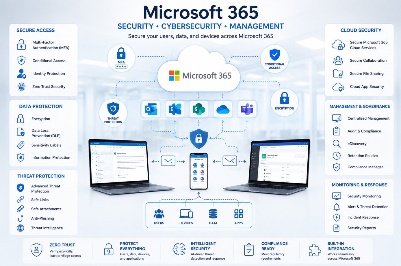 Microsoft 365 security assessment covering identity, access, devices and collaboration